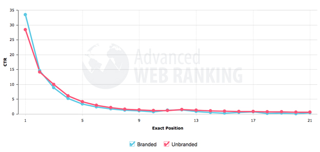Click Through Rate by SERPs Ranking